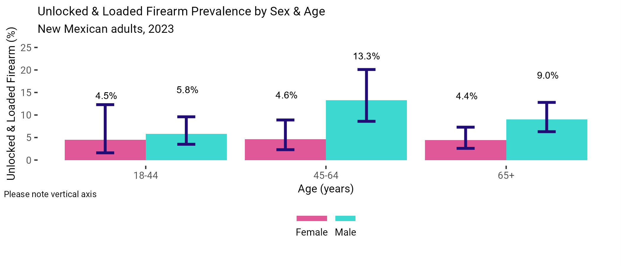 Bar chart showing gun violence prevalence by sex and age among New Mexican Adults for 2023, described in detail below.
