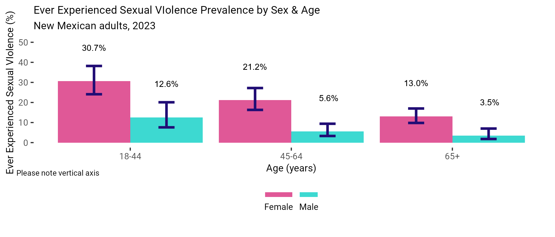 Bar chart showing sexual violence prevalence by sex and age among New Mexican Adults for 2023, described in detail below.